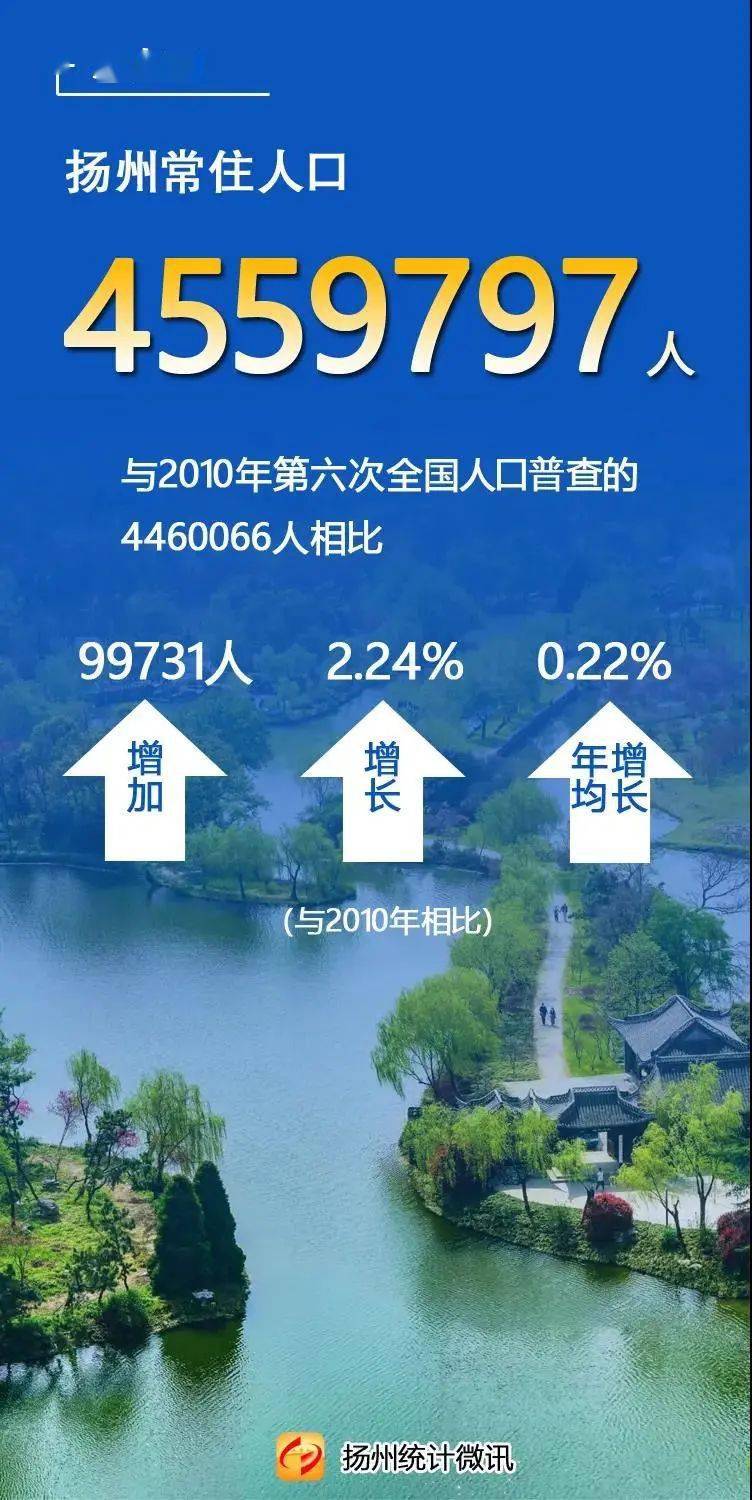重磅!扬州市第七次全国人口普查主要数据曝光!未来楼市怎么走?