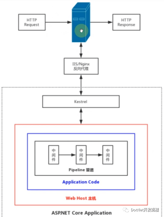 如何组装ASP.NET Core项目？探索详细步骤与最佳实践