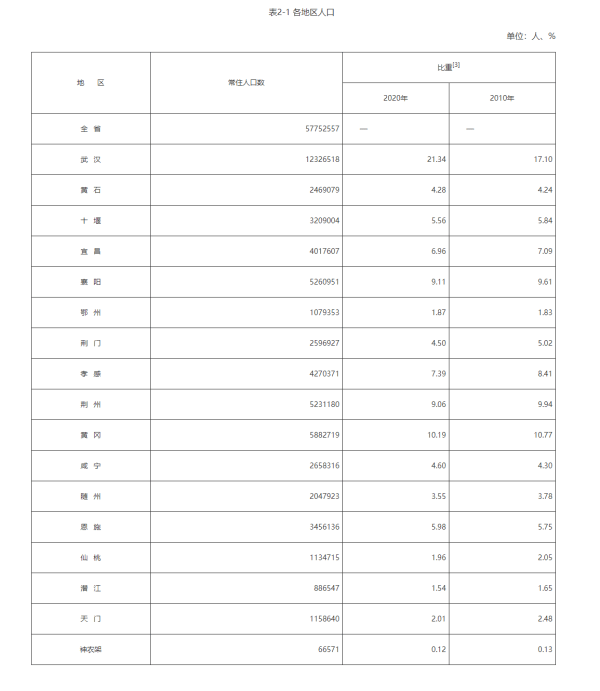 宜昌常住人口2020_荆州人口在全省排名第三,监利人口在多项创下第一