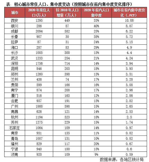 市级人口标准_行业透视 市级 七普 人口指标相继发布,哪些城市表现最佳(2)