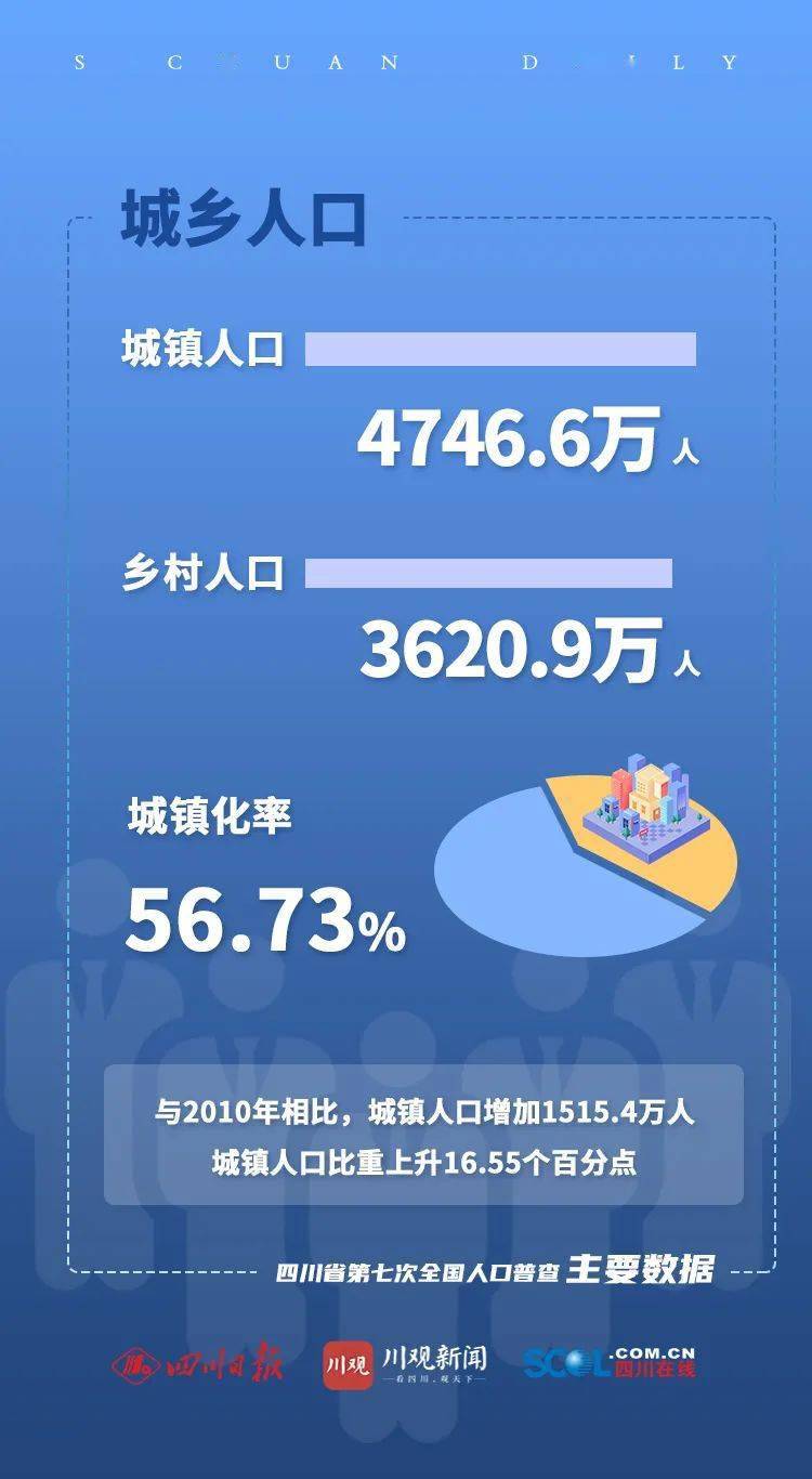 达州市常住人口_关注 达州公布人口普查数据,常住人口10年减少了82670人(3)