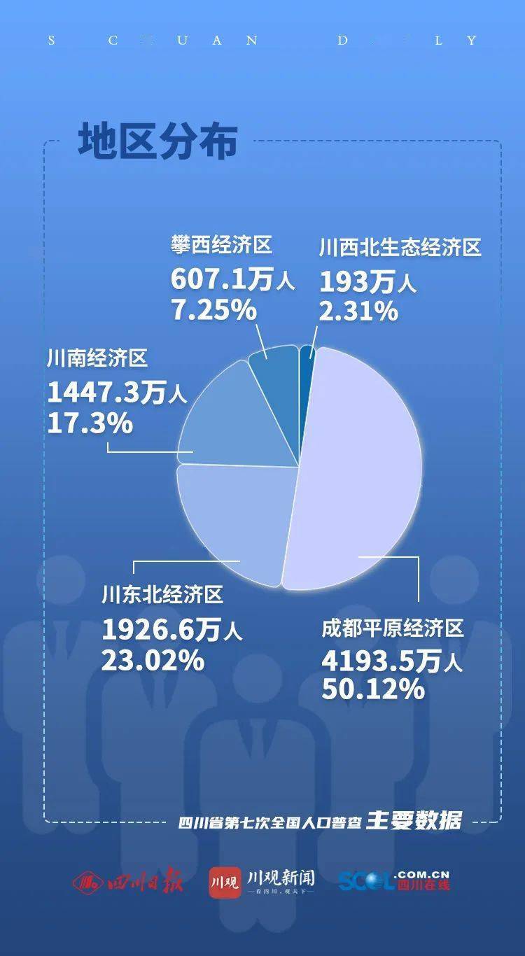 四川人口中农村人口