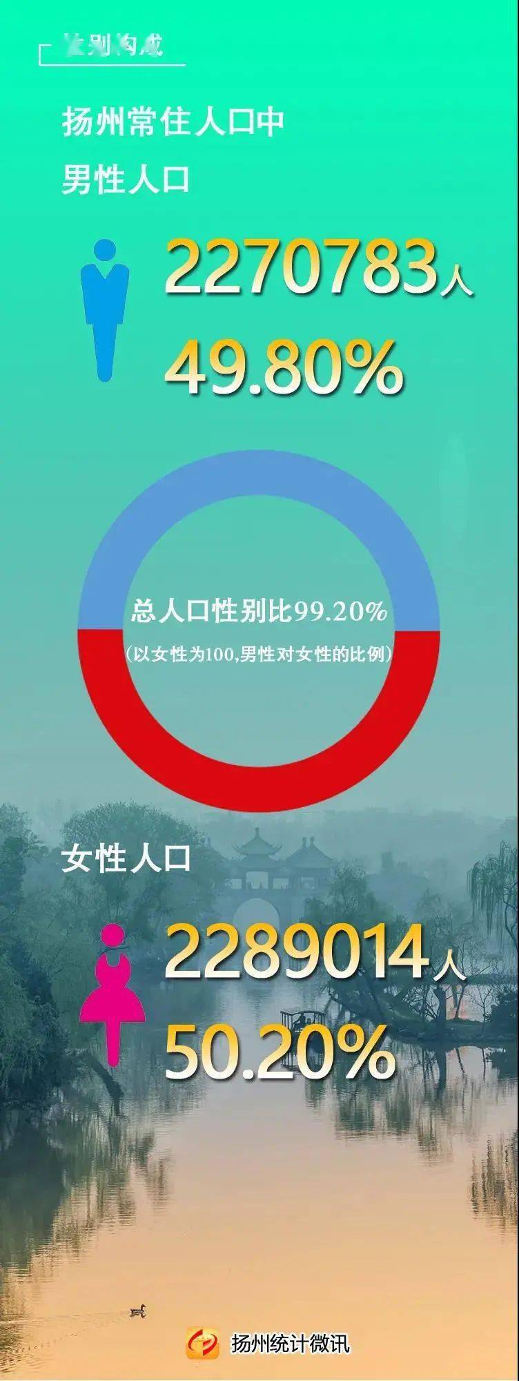 重磅!扬州市第七次全国人口普查主要数据曝光!未来楼市怎么走?