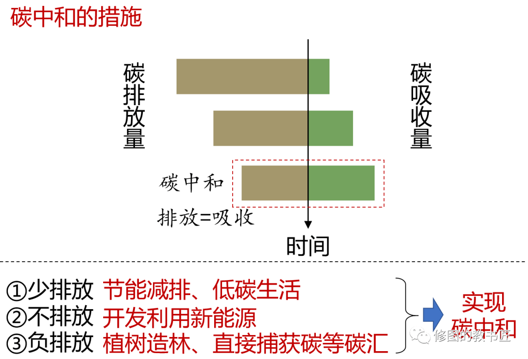 高考热点碳中和与碳达峰