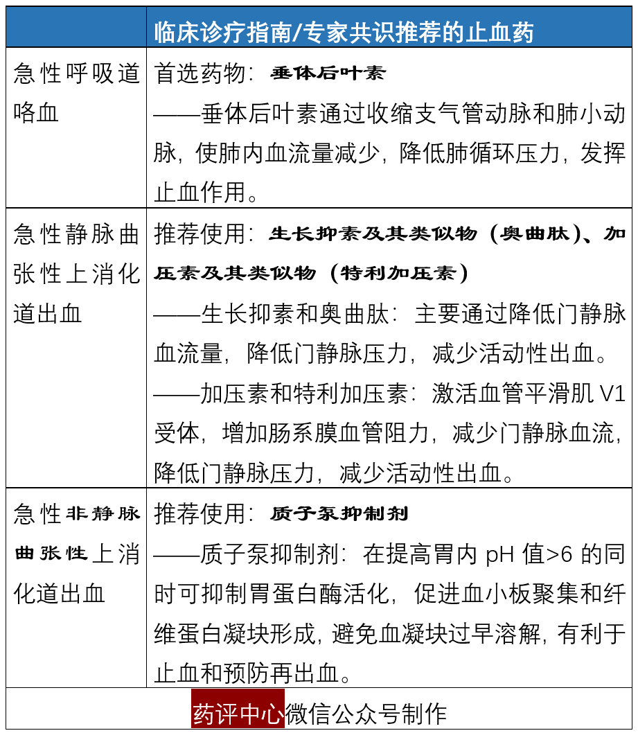 奥曲肽,垂体后叶素,生长抑素,特利加压素,傻傻分不清?_作用