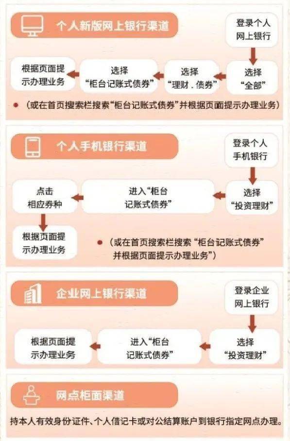 明天10点,广西政府柜台债券在工行开售!花100块即可参与家乡经济建设,你准备好了吗?