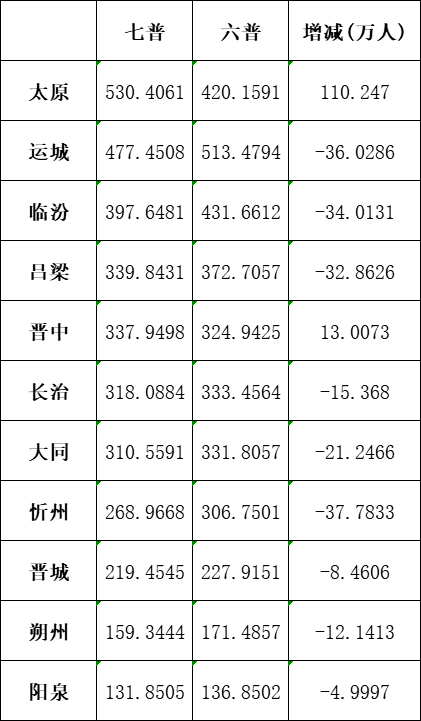 太原人口多少_太原人口普查结果 都市区人口突破500万(2)