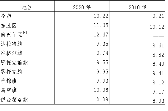 刚刚鄂尔多斯最新人口数据公布这些情况你应该了解