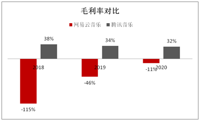 招股书|悲情网易云音乐：流血上市，能否突出腾讯系重围？ | IPO见闻