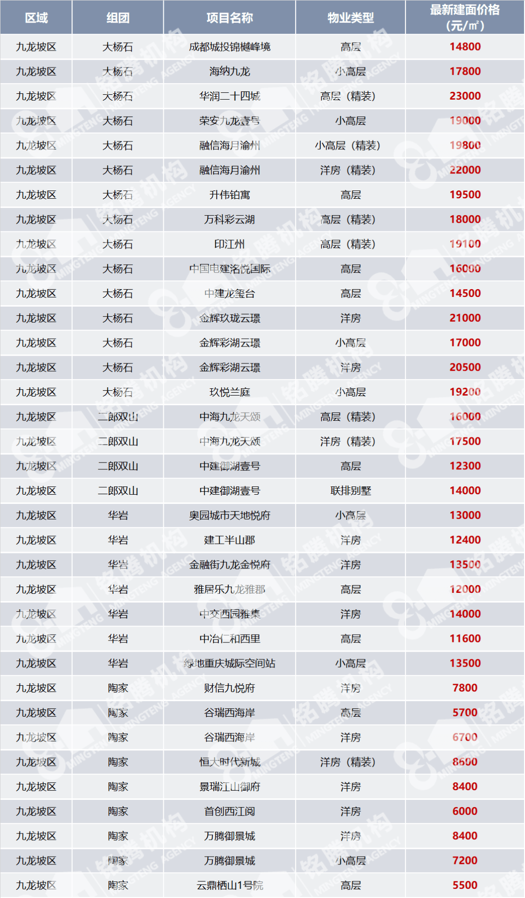 重庆主城区主力在售项目房价清单出炉5月