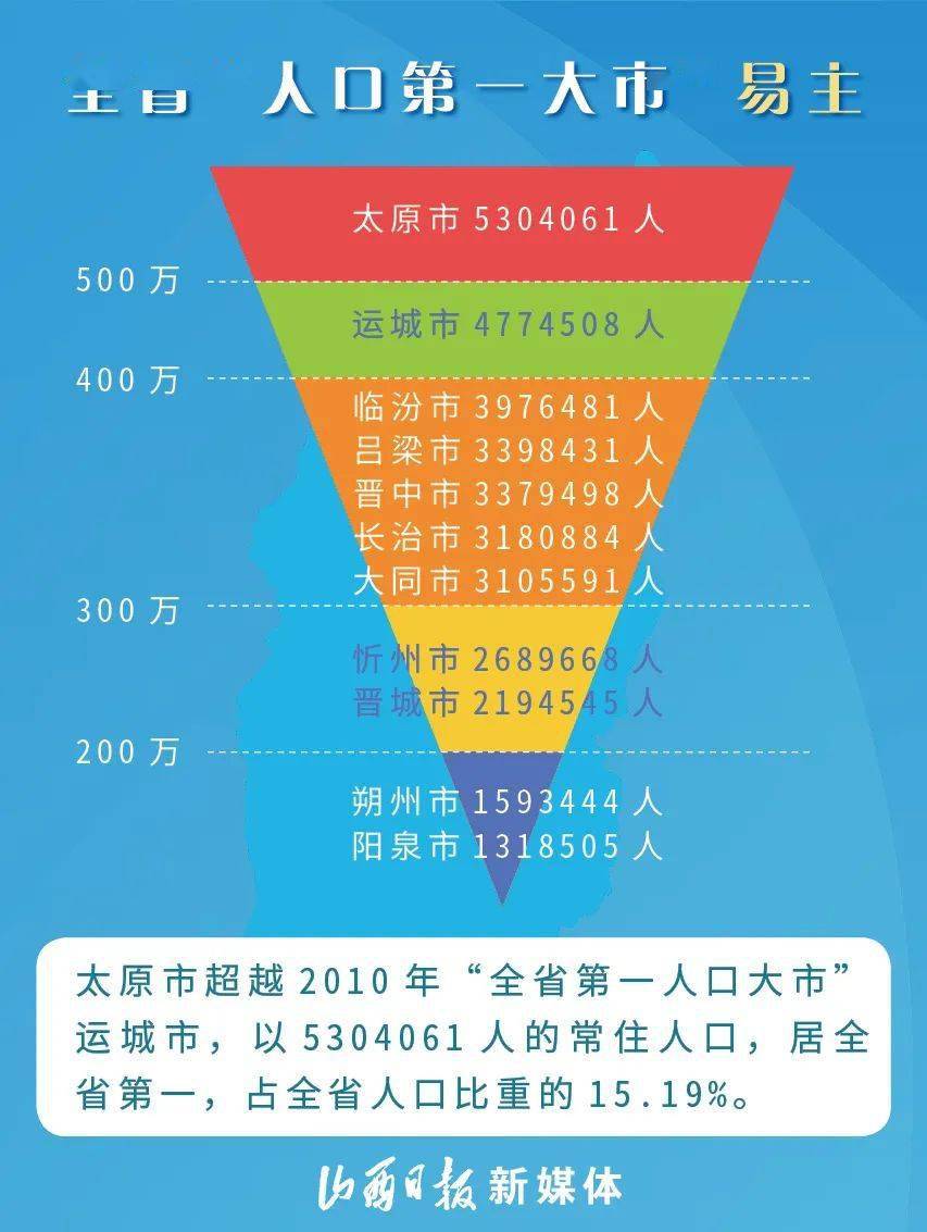 运城市常住人口_在运城,月薪不足4000你对得起自己吗 运城掌上生活招人啦 高薪