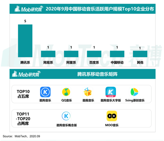 它是除了騰訊系之外,唯一進入第二梯隊的移動音樂平臺.