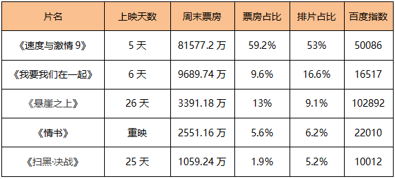 榜單｜優酷寵愛劇場上線三十部新劇待播 《玩命關頭9》開畫後評價平平 娛樂 第1張