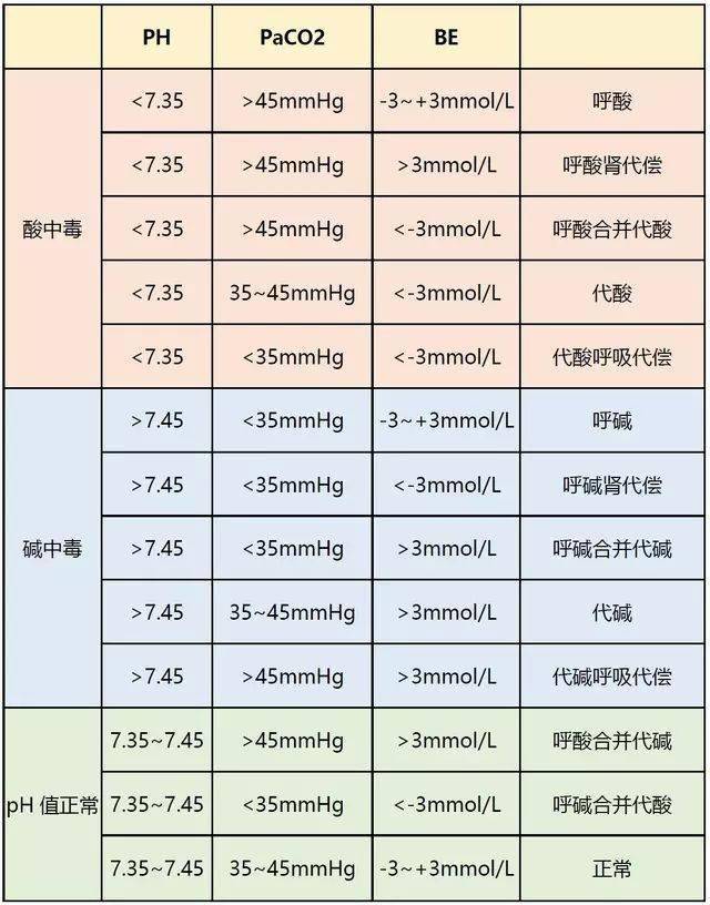 超出或低于参考值称高,低碳酸血症.>50mmhg有抑制呼吸中枢危险.