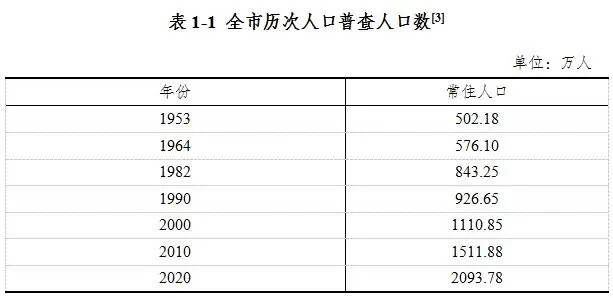 成都十年人口变化：8个区域常住人口超百万_手机搜狐网