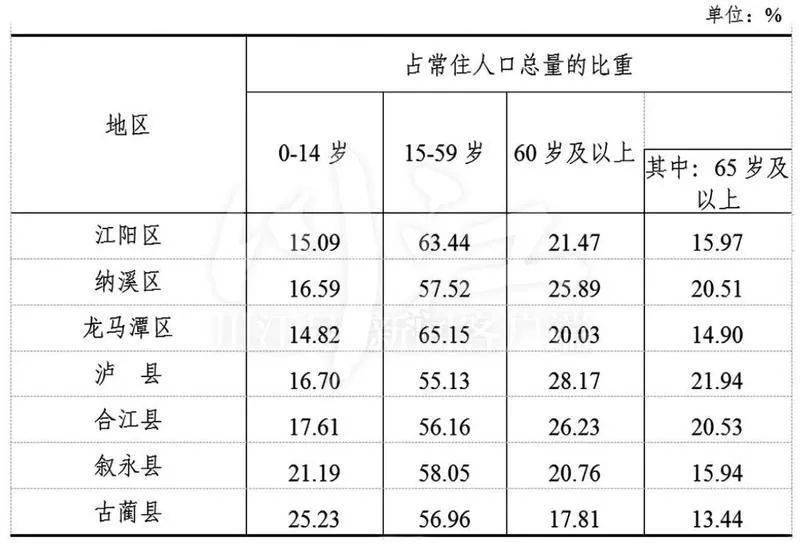 泸州多少人口_泸州最新人口数据来了 看看哪个区县人口最多 男女比例是多少