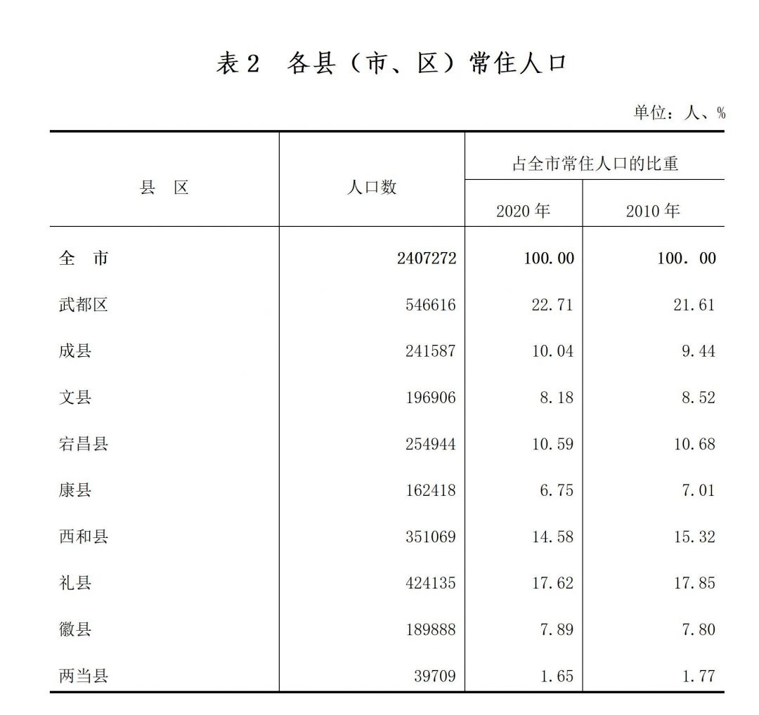 陇南市人口_陇南市第七次全国人口普查公报