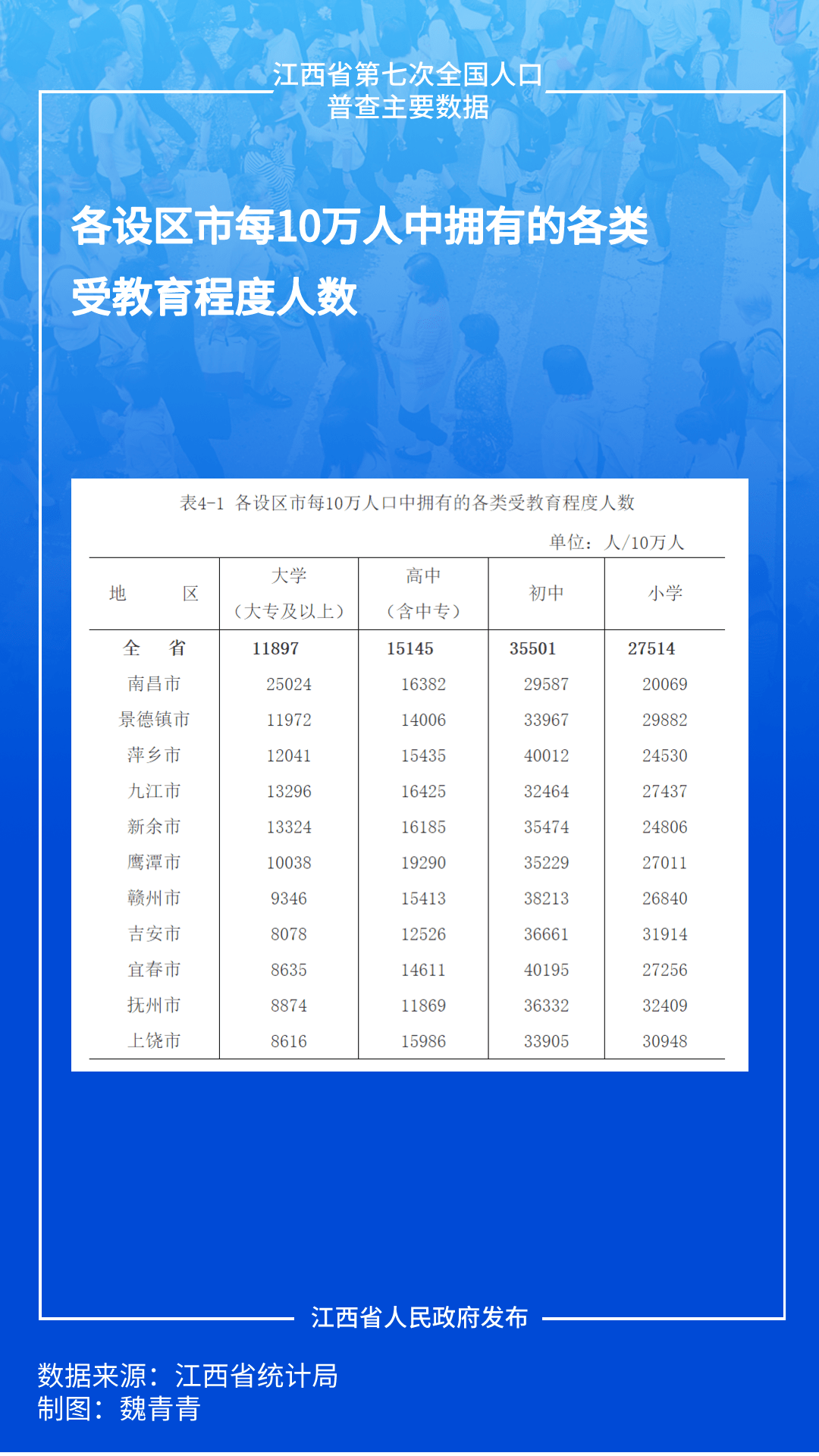 会上介绍了江西省第七次全国人口普查主要数据结果.新闻发布会