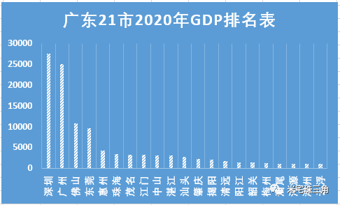 珠三角gdp总和多少_GDP总量超西班牙 珠三角融合进 湾区经济 时代(3)