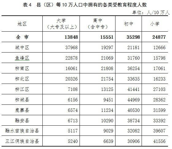 柳州市人口有多少_柳州人口揭秘 鱼峰最多,城中学历最高,鹿寨大量流出