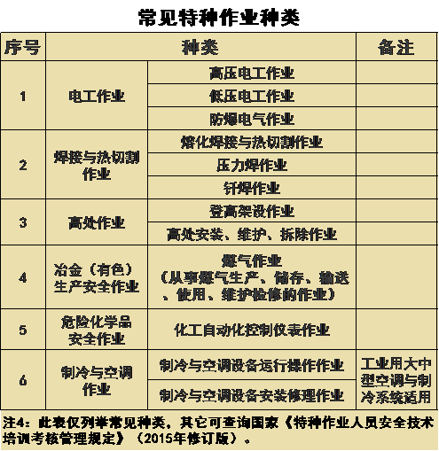 種類:電工作業,焊接與熱切割作業,高處作業,冶金(有色)生產安全作業