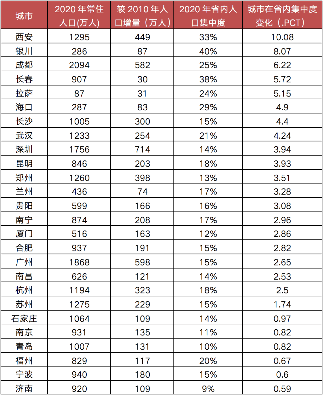 成都历年人口_财 发现 除了北上广,还有哪些城市很有钱(3)