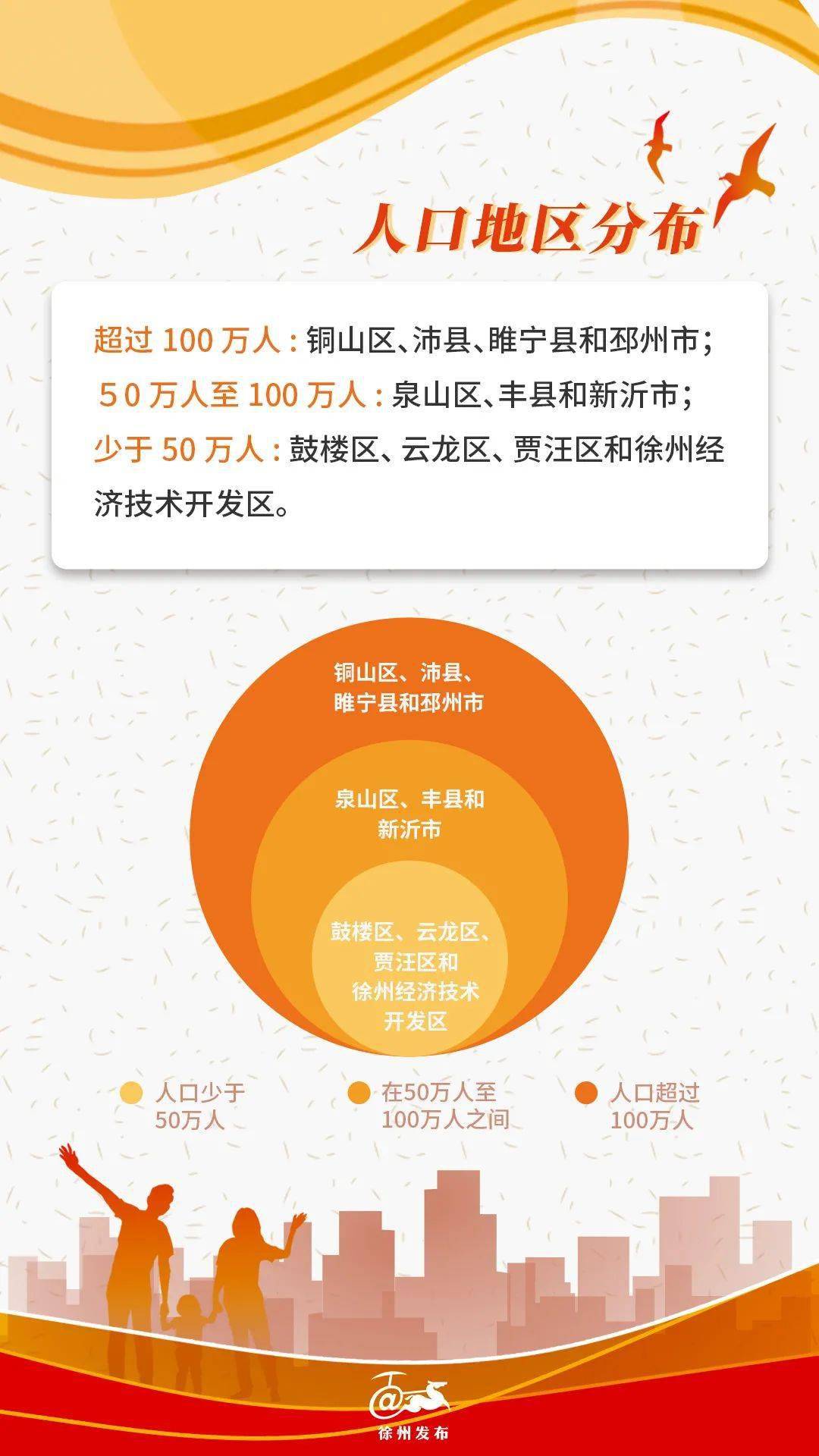 10年来徐州人口主要数据出炉徐州市第七次全国人口普查