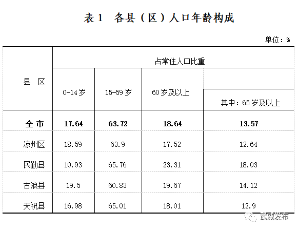 武威市人口有多少_最新 甘肃各市州常住人口及GDP公布,看看武威排名多少