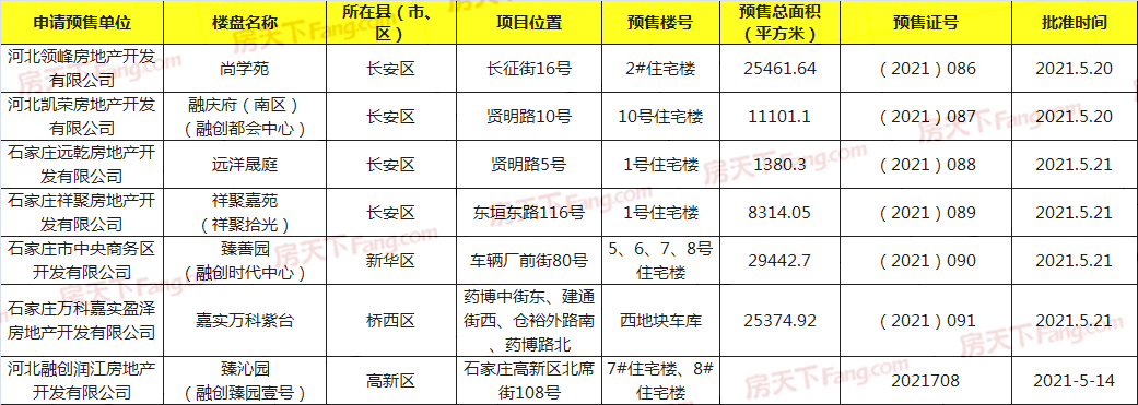 石家庄7大项目新获预售证,含融创、万科!某项目时隔多年终于证全了?_开发