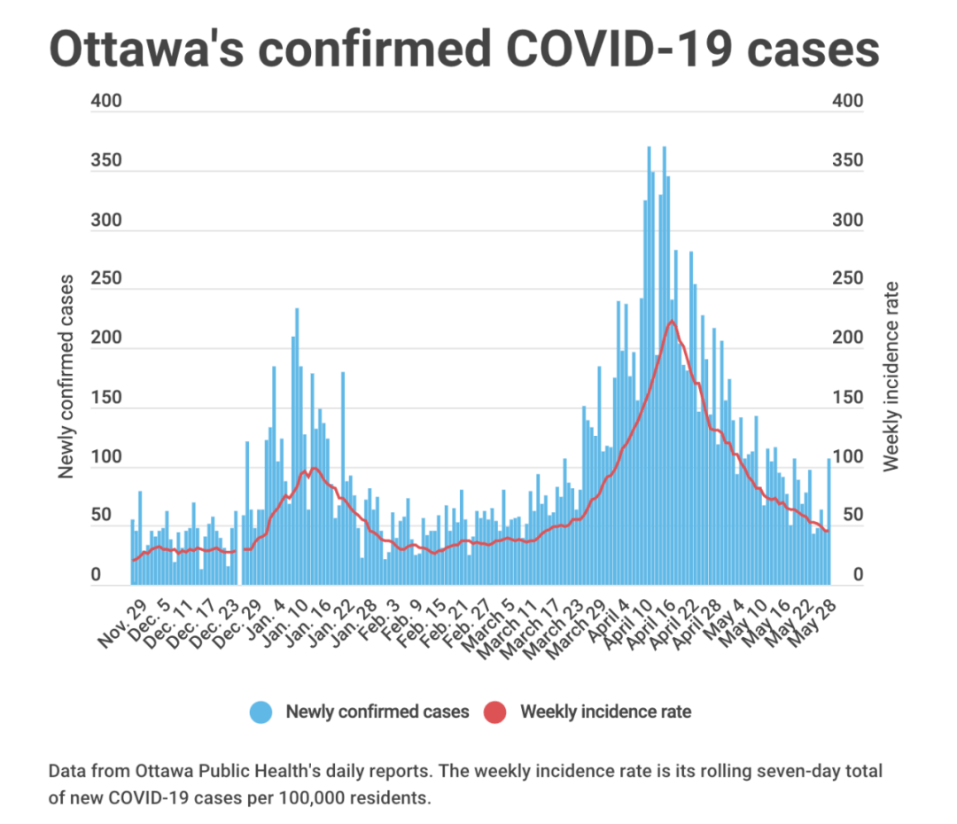 渥太华5月28日新增107例 安省开始缩短第二剂疫苗接种间隔 居民