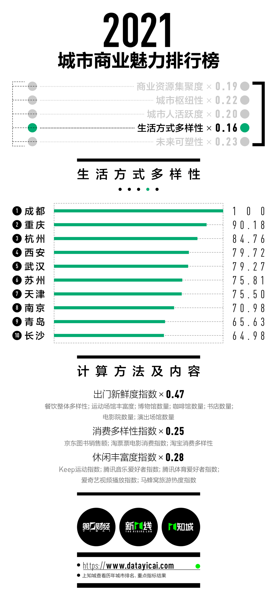 赤峰到底排几线？2021最新城市排名官宣来了！