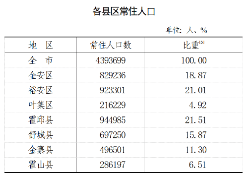 六安市多少人口_六安市市区有多少人口