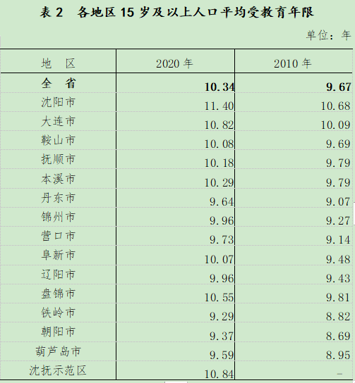 阜新人口_辽宁最新人口数据公布!其中阜新……