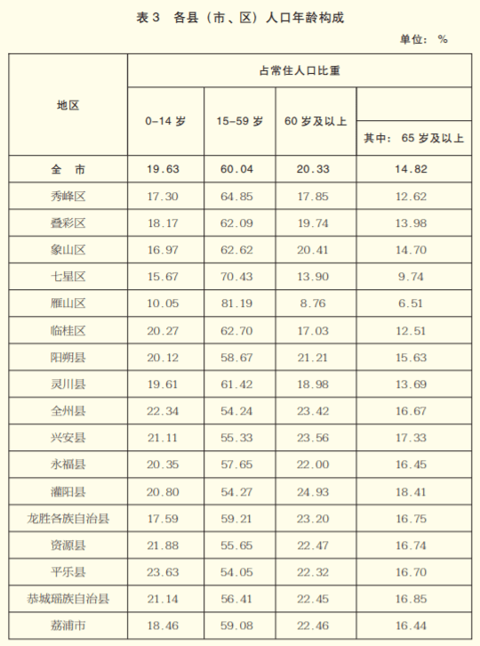 桂林常住人口有多少_广西最新常住人口 4838 万 人口分布排名第一的是