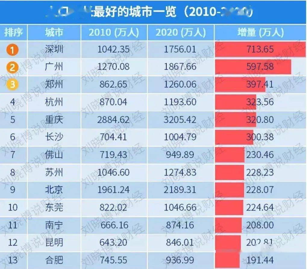 长沙主城区人口_1000万人口大长沙 有人质疑主城区不到500万人 真相来了