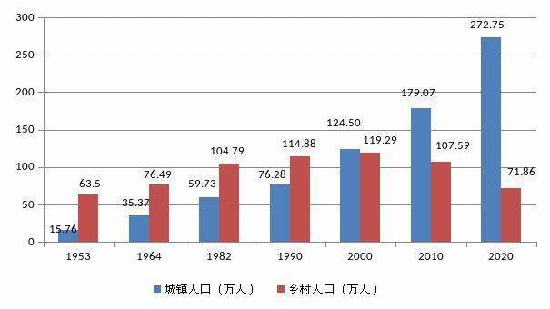 呼和浩特市常住人口_数据公布 呼和浩特常住人口3446100人