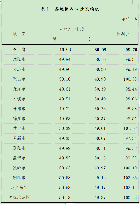 大连人口数量_大连人口最新数据公布!