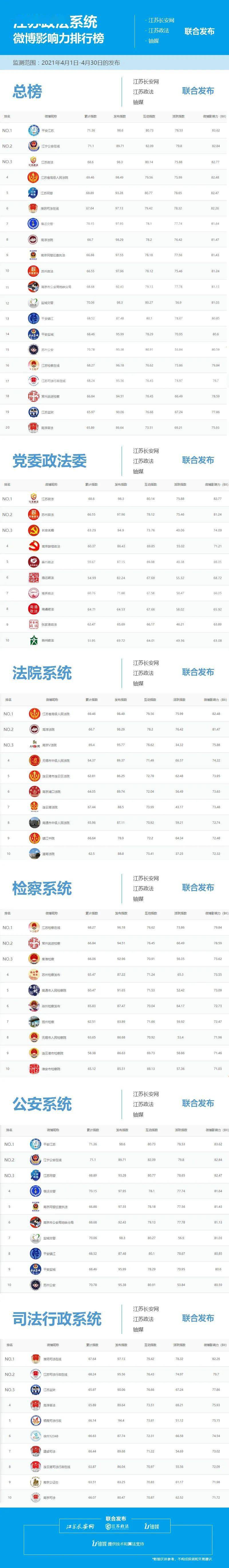 微博影响力排行榜_山东省微博影响力排行榜公布!体育领域只有“闪电体育”上榜