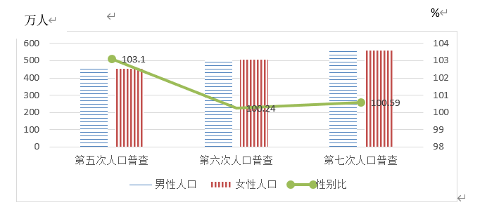 长安人口_常住人口突破1100万 长安区居榜首 石家庄人口普查公报发布