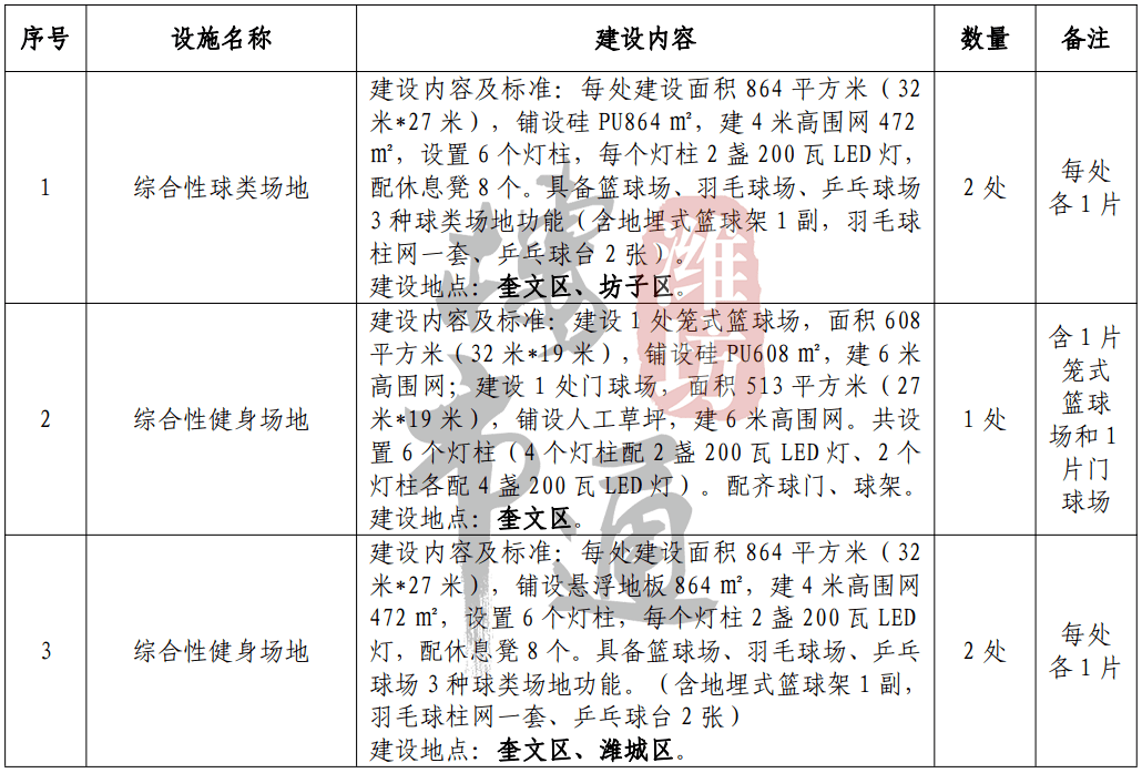 三标段：乡村振兴项目，建设地点共计13处（潍城区、坊子区、寒亭区、寿