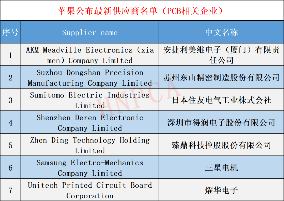 苹果最新供应链名单中文版出炉,知名pcb厂被移除