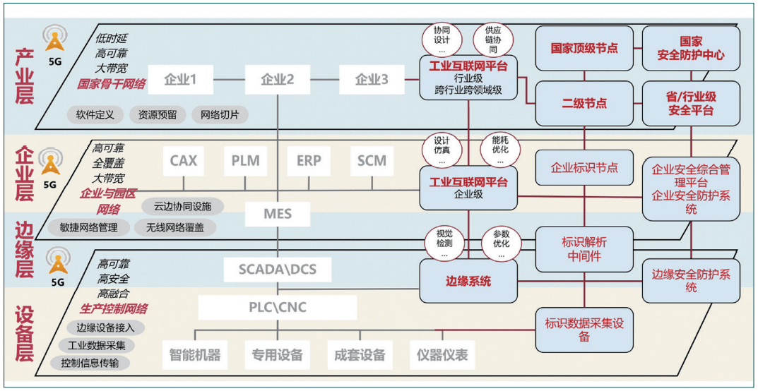 工業互聯網的頂層設計與參考架構的探索和實踐