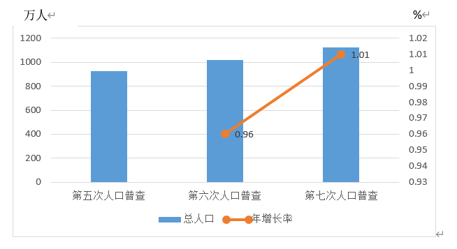 长安 人口_涨涨涨 西安连涨47个月,还能买吗