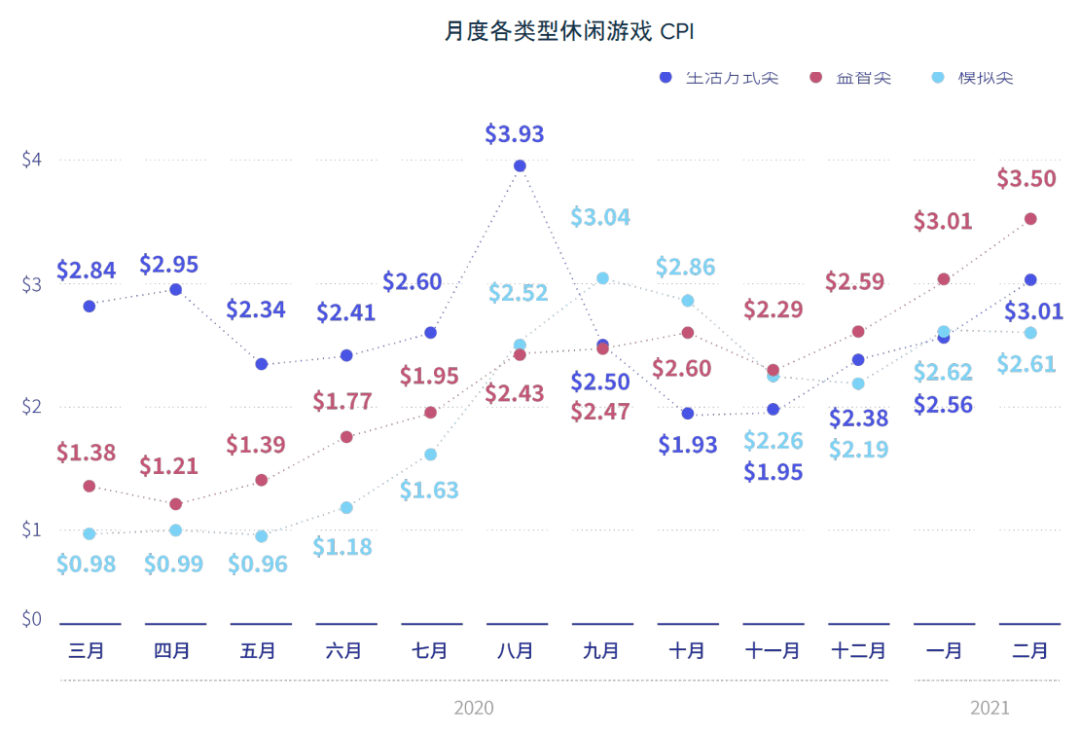 移动|休闲游戏买量数据揭秘：美国CPI破6.5美元，第30日ROAS低于30%