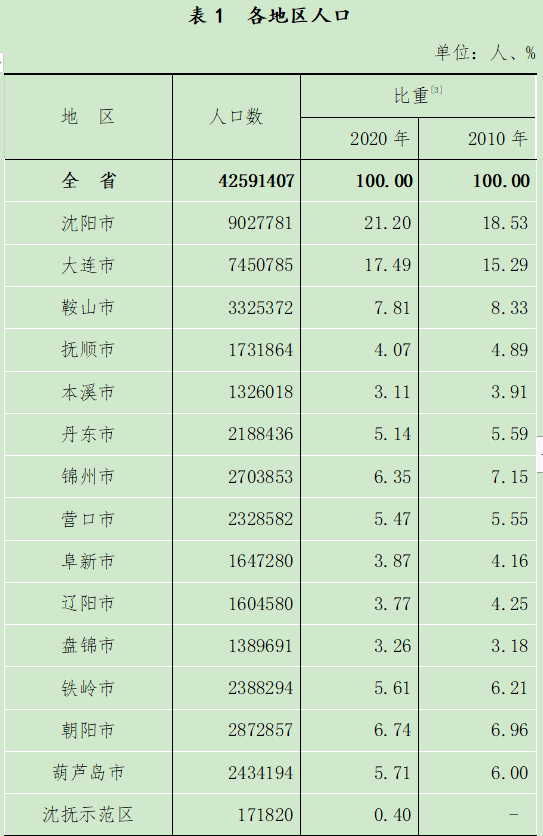 最新人口普查_最新 第七次人口普查数据出来了,喜忧参半