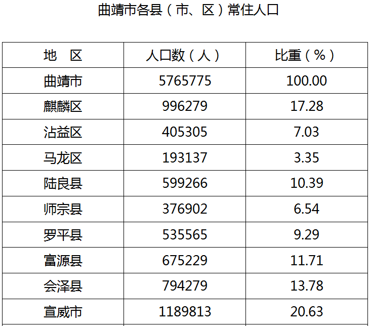 宣威人口有多少人口_宣威市第七次全国人口普查主要数据来了,29个乡镇街道中