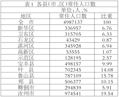 平顶山人口有多少_平顶山有多少人口 多少学校 截至去年底的数据都在这里了