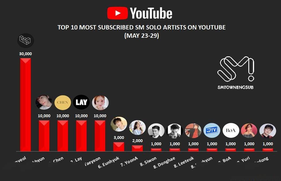 youtube訂閱最多的10位sm solo藝人,燦烈位列第一