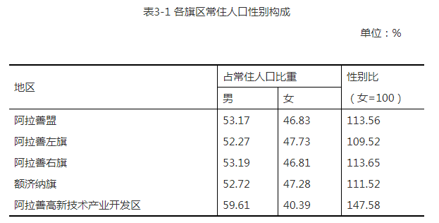 阿拉善盟人口_阿拉善盟第七次全国人口普查公报(2)