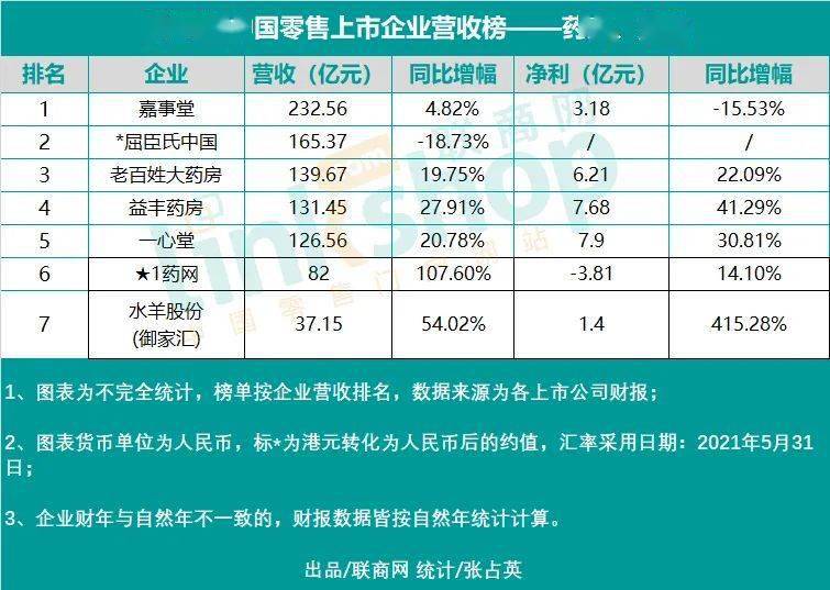 2020年中国零售上市企业营收排行榜